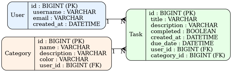 Spring Data JPA eine Relation