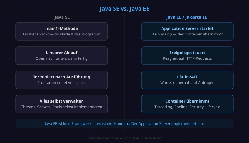 Java EE Grundlagen