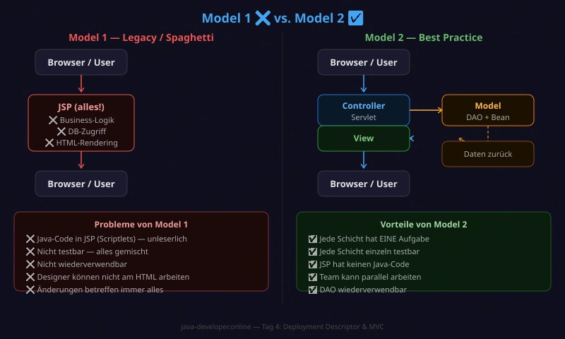 Deployment Descriptor