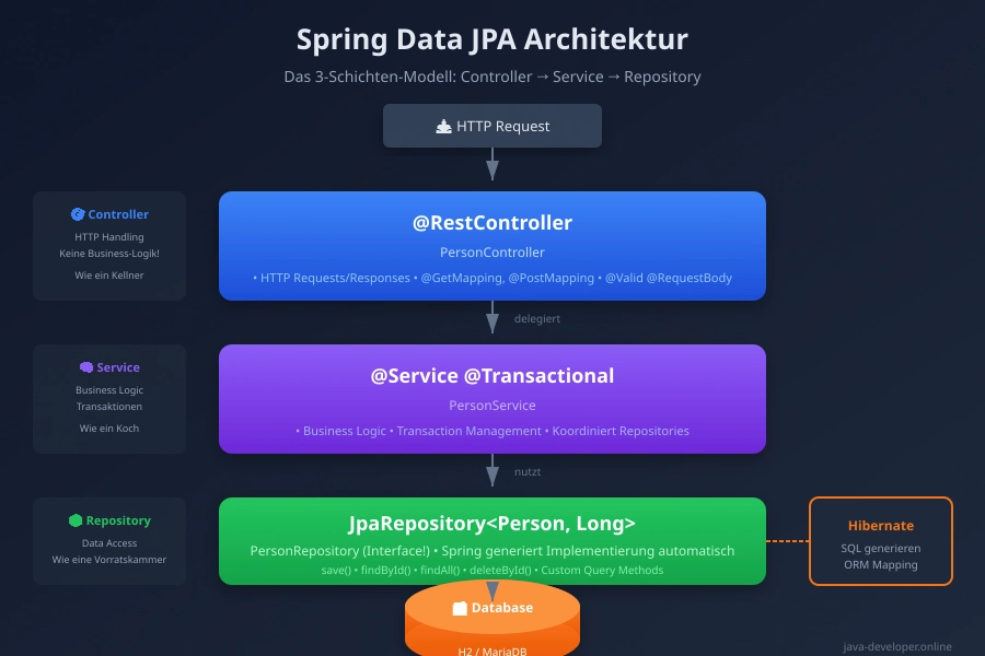 Data JPA