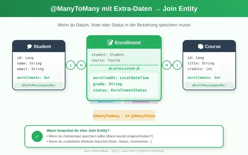  @ManyToMany mit Extra-Daten