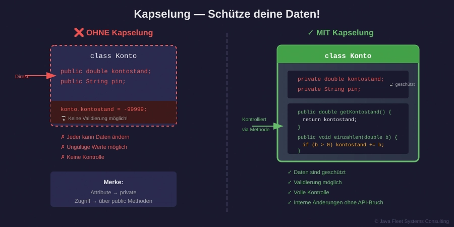 Datenkapselung