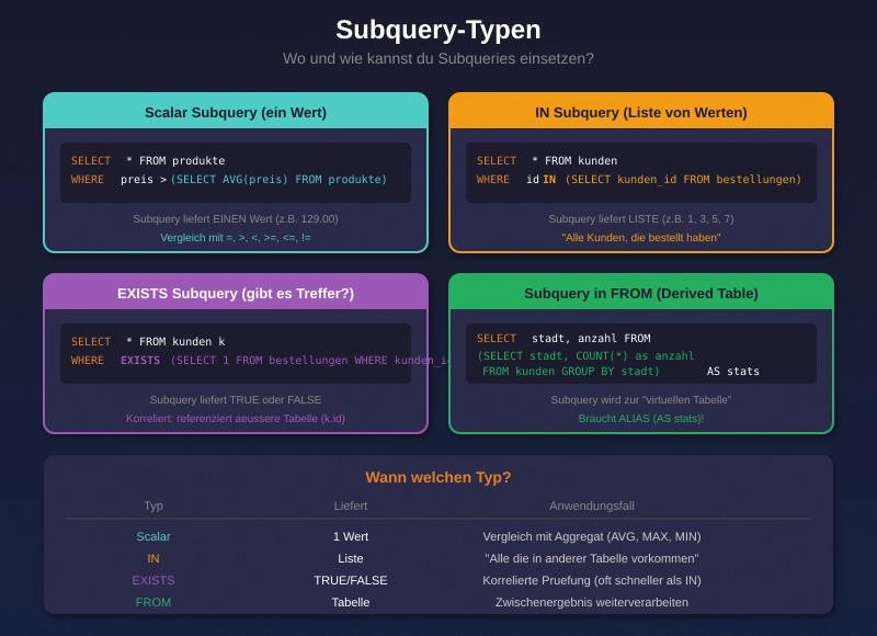 Subqueries