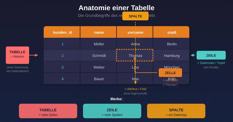 Das relationale Modell