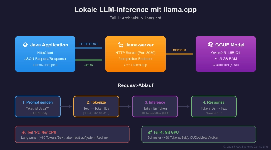 lokale LLM
