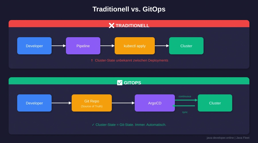 GitOps vs Tradionell

